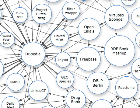 Linked data graph