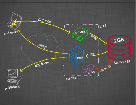 Tracking real time clicks on website home pages - Luis Cipriani